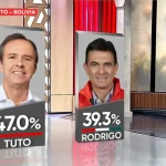 Bolivia: Quiroga sale adelante en el balotaje de las presidenciales de octubre